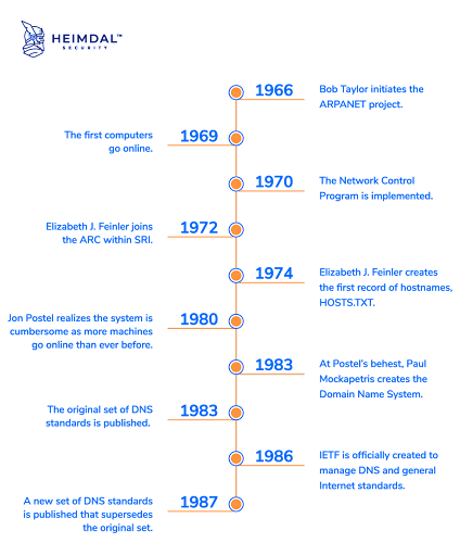 history of DNS